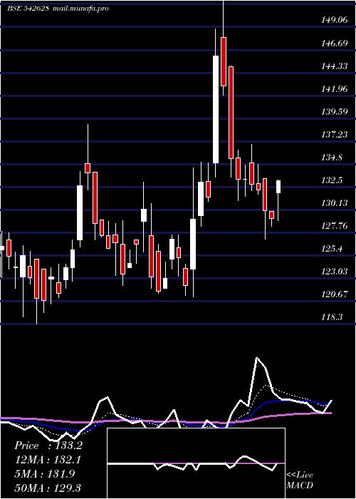  Daily chart Nsl