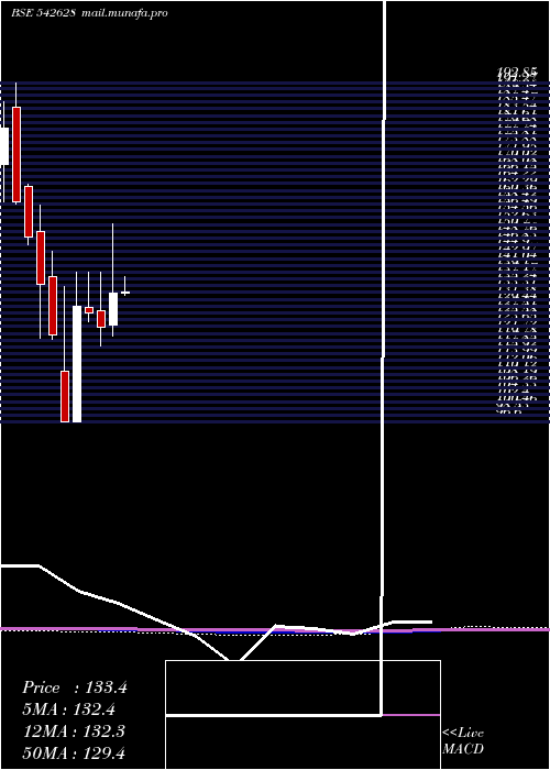  monthly chart Nsl