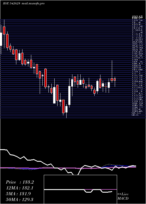  weekly chart Nsl
