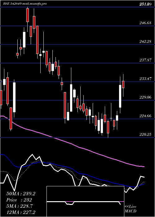  Daily chart Rvnl