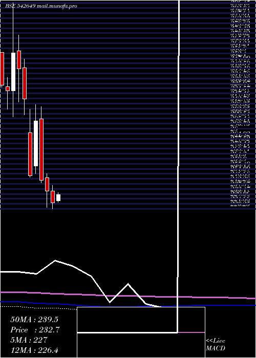  monthly chart Rvnl