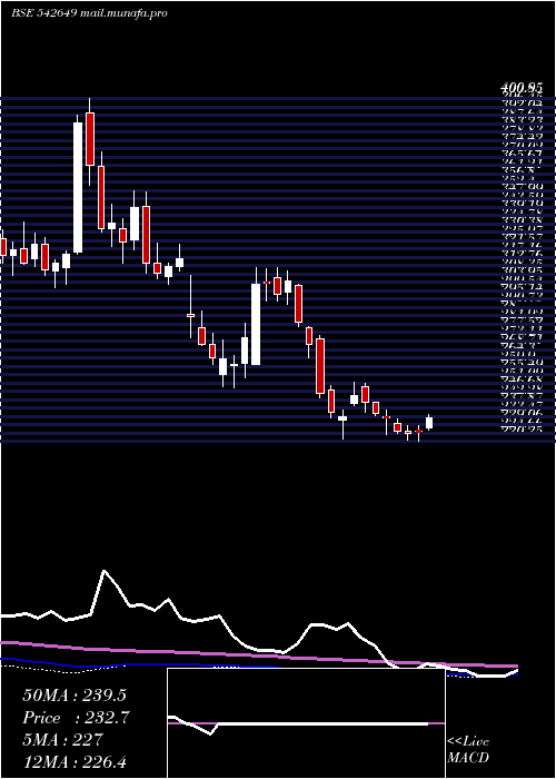  weekly chart Rvnl