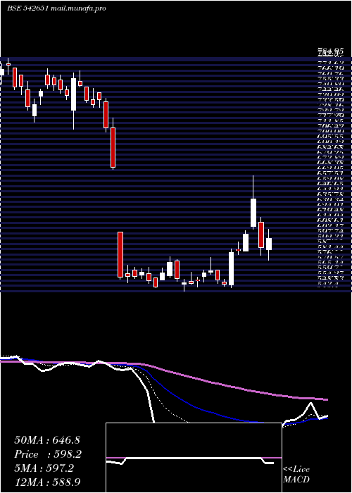  Daily chart Kpittech