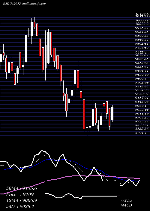  Daily chart Polycab