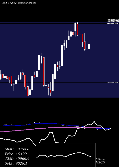  weekly chart Polycab