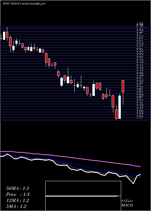  Daily chart Vikasmcorp
