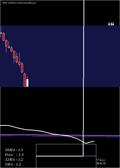  monthly chart Vikasmcorp