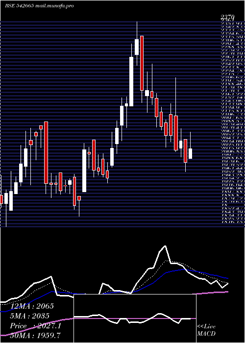  Daily chart Neogen