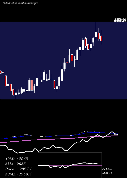  weekly chart Neogen