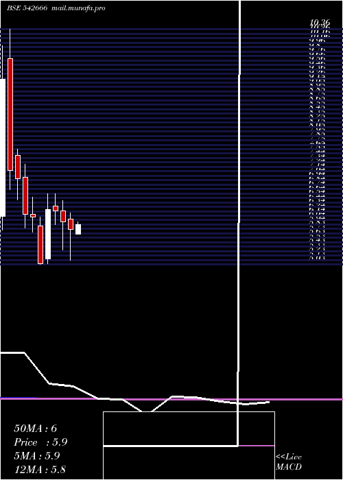  monthly chart Gkp