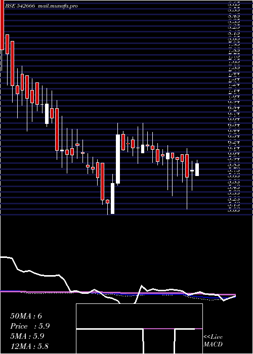  weekly chart Gkp