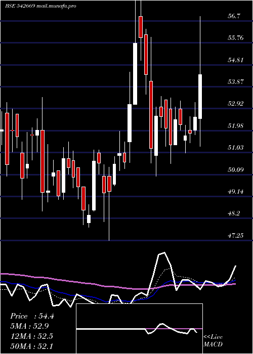  Daily chart Bmw