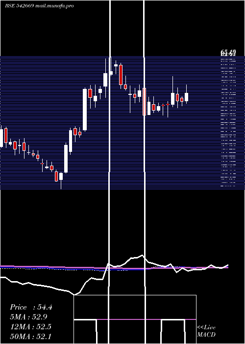  weekly chart Bmw