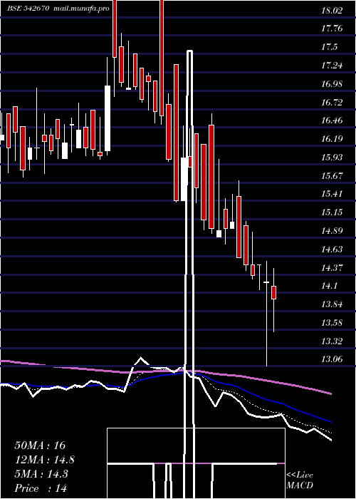  Daily chart Artemiselc