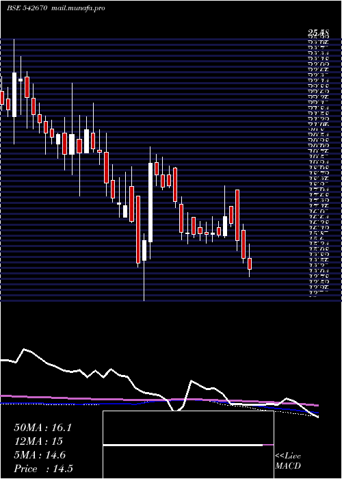  weekly chart Artemiselc