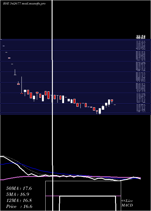 Daily chart Mahesh