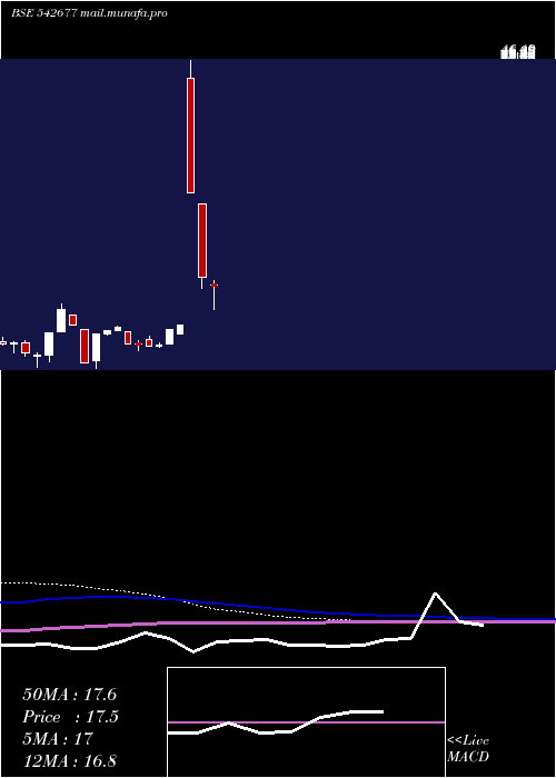  monthly chart Mahesh
