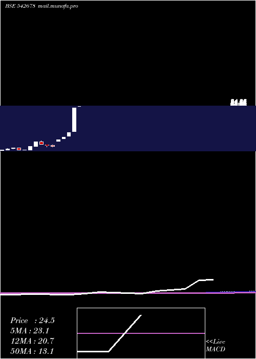 monthly chart Chcl