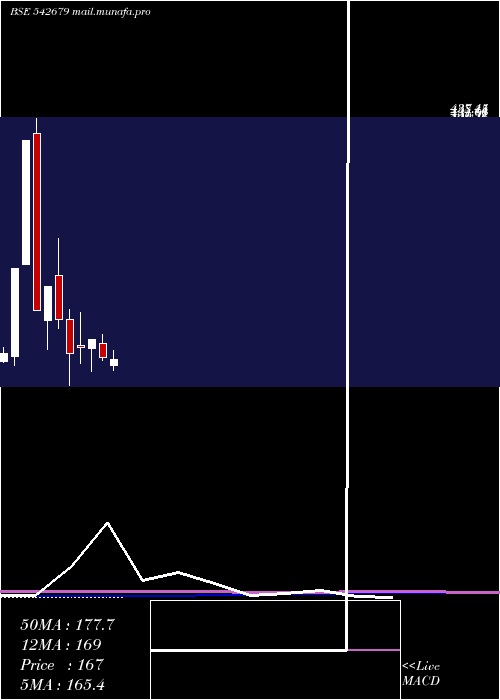  monthly chart Del