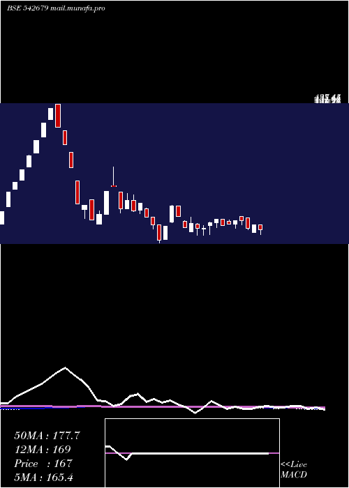  weekly chart Del
