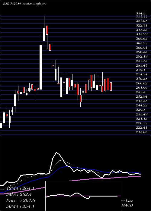  Daily chart Ppl