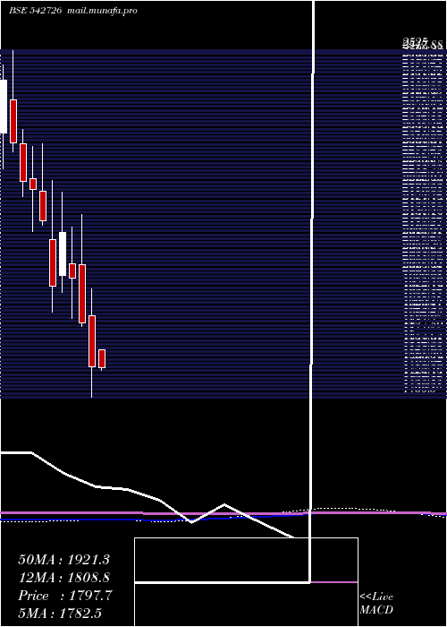  monthly chart Indiamart