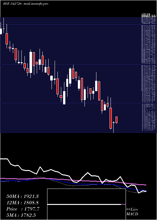  weekly chart Indiamart