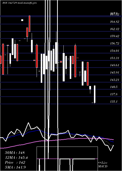 Daily chart Dcmnvl