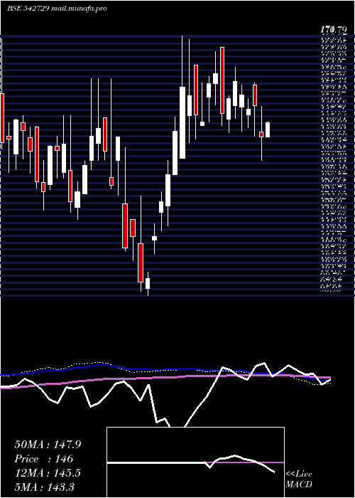  weekly chart Dcmnvl