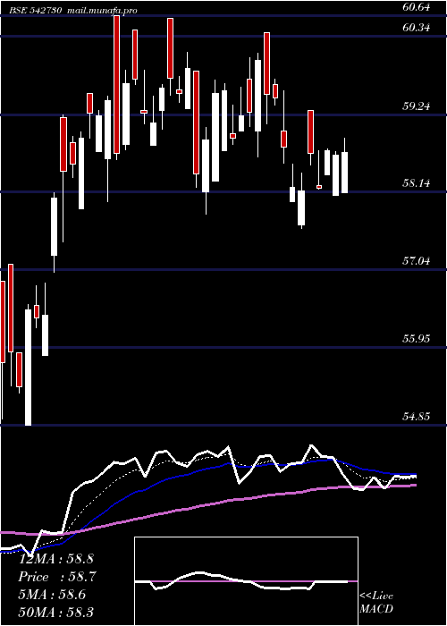  Daily chart Icicibankn