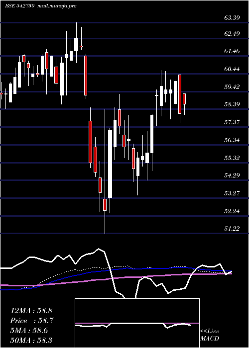 weekly chart Icicibankn
