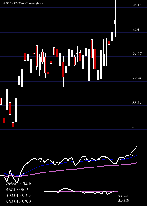  Daily chart Netfsnx150
