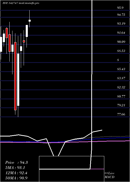  monthly chart Netfsnx150