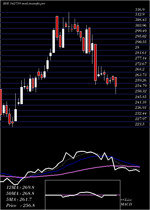  Daily chart Spandana