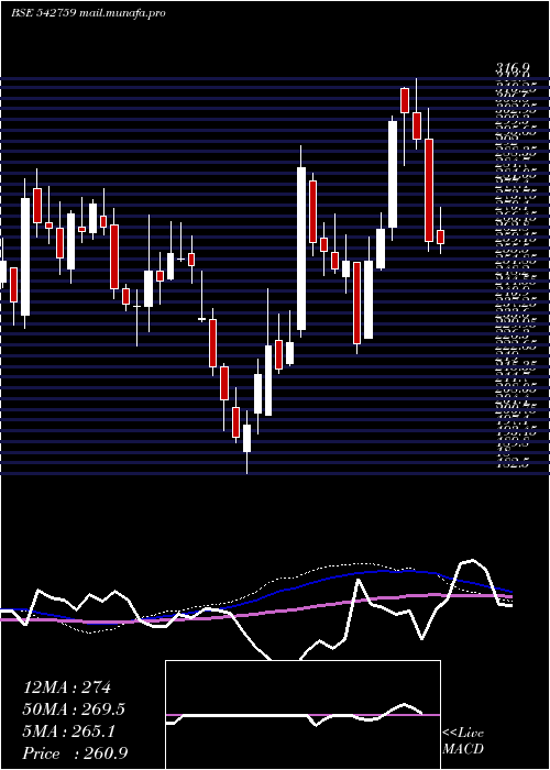  weekly chart Spandana