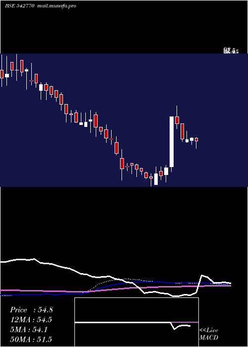  weekly chart Alphalogic