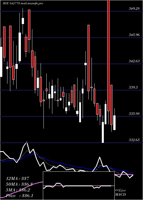  Daily chart Iiflsec