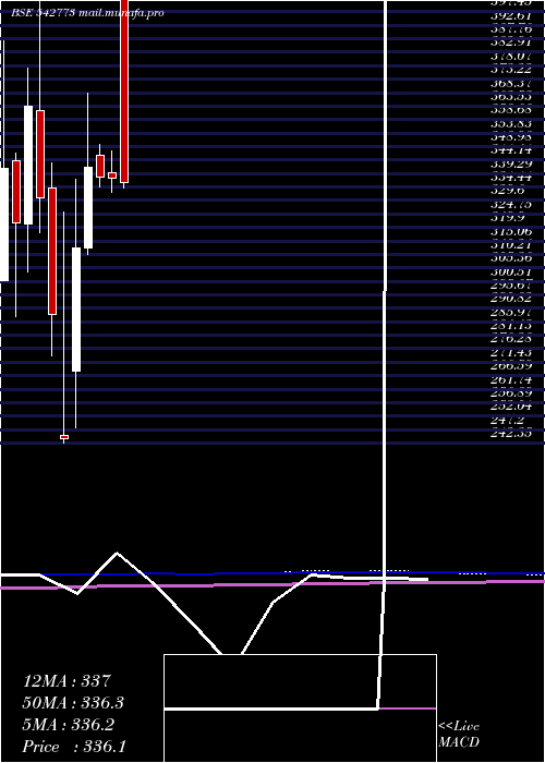  monthly chart Iiflsec