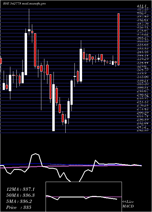  weekly chart Iiflsec