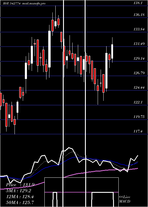  Daily chart Apmfinvest