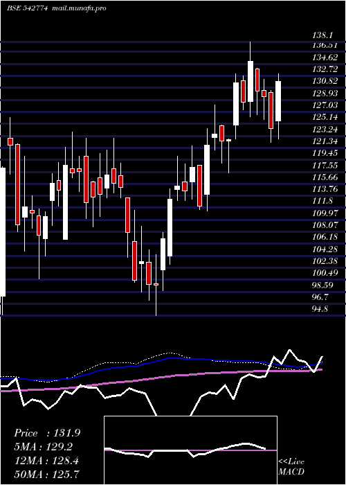  weekly chart Apmfinvest