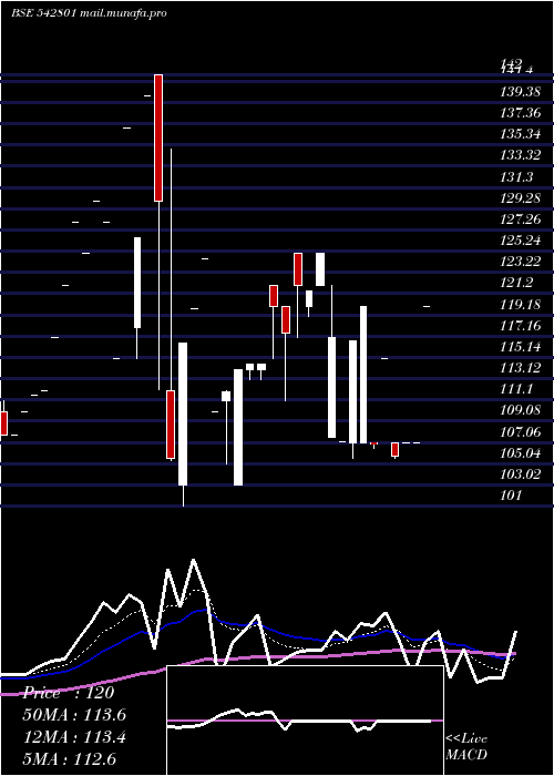  Daily chart Misquita