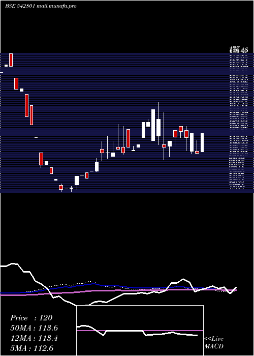  weekly chart Misquita