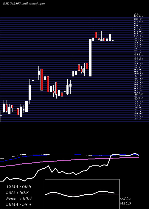  weekly chart Elloratrad