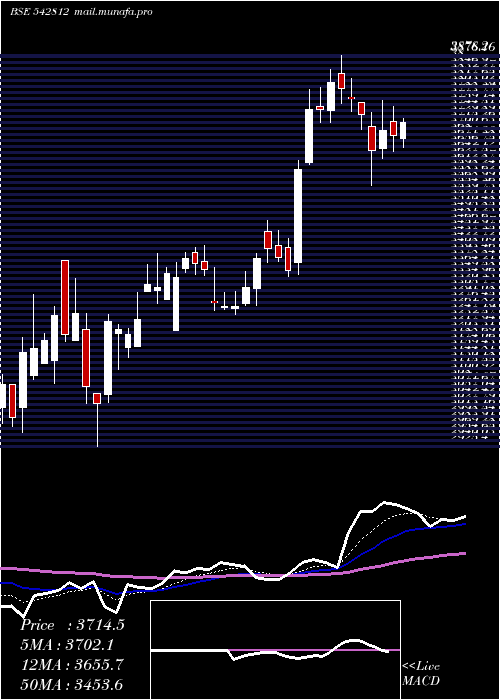  Daily chart Fluorochem