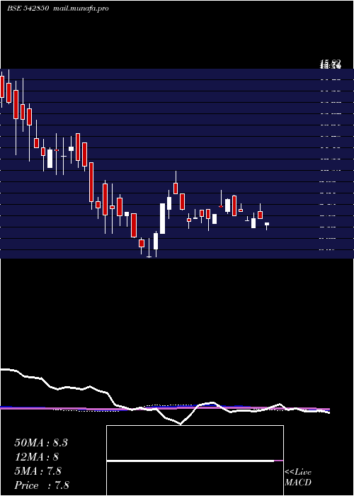 weekly chart Goblin