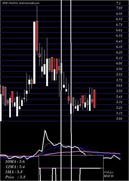  Daily chart Vishwaraj