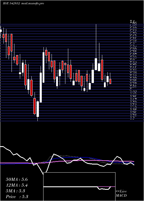  weekly chart Vishwaraj