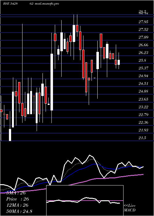  Daily chart Shahlon
