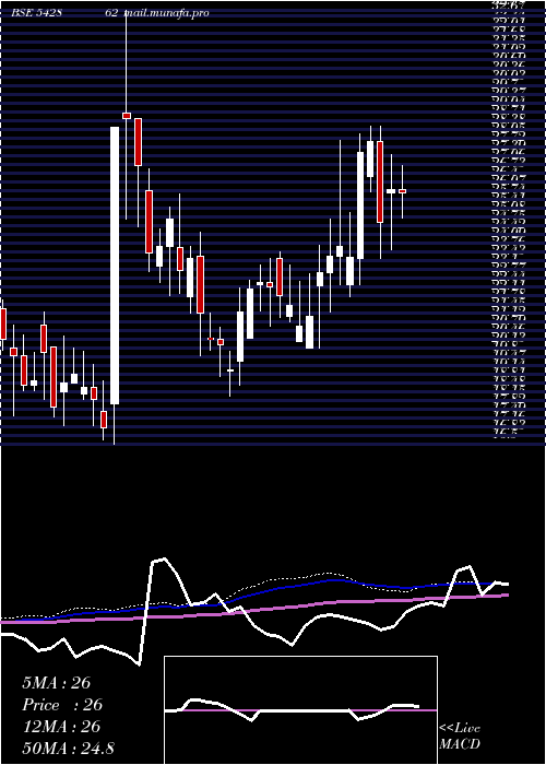  weekly chart Shahlon